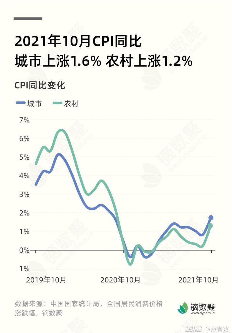 cpi指數上漲是短期還是長期-10月份CPI同比上漲2.1%!漲幅回落 cpi指數上漲是短期還是長期-10月份CPI同比上漲2.1%!漲幅回落