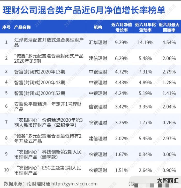 中國(guó)銀行理財(cái)產(chǎn)品-最高收益6.0% 11月1日中國(guó)銀行在售銀行理財(cái)產(chǎn)品 中國(guó)銀行理財(cái)產(chǎn)品-最高收益6.0% 11月1日中國(guó)銀行在售銀行理財(cái)產(chǎn)品