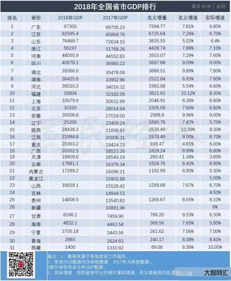 中國各省經濟排名-31省份2022年GDP數據出爐,河南增速居經濟大省 中國各省經濟排名-31省份2022年GDP數據出爐,河南增速居經濟大省