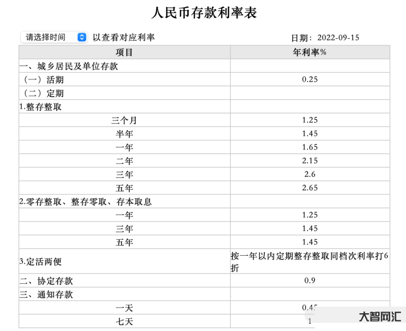 存款利率在幾月調(diào)整的-2023年最新七大銀行定期存款利率表匯總 存款利率在幾月調(diào)整的-2023年最新七大銀行定期存款利率表匯總