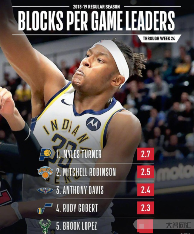 nba歷史蓋帽榜-蓋帽榜前十你每天都看,但被蓋榜前十你知道有誰嗎?威金 nba歷史蓋帽榜-蓋帽榜前十你每天都看,但被蓋榜前十你知道有誰嗎?威金