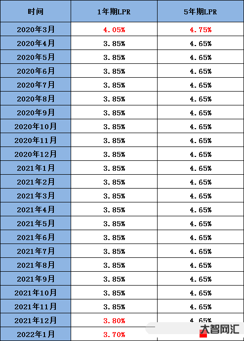 中國人民銀行利率-中國人民銀行:1年期LPR為3.65% 5年期以上L