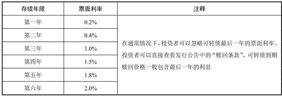 對特定對象發可轉債-中證路演回放 | 致力于成為國內領先金融科技企業，