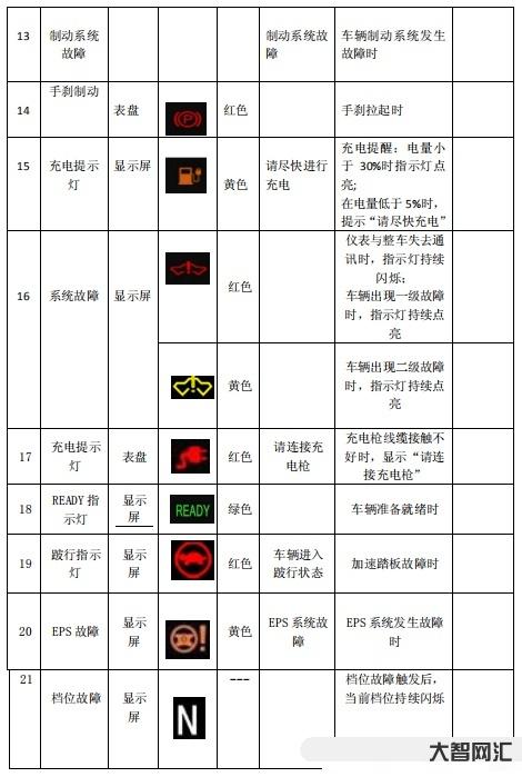 汽車故障燈標(biāo)志圖解-速看|儀表盤上這6種故障燈亮起,趕緊停車檢查 汽車故障燈標(biāo)志圖解-速看|儀表盤上這6種故障燈亮起,趕緊停車檢查