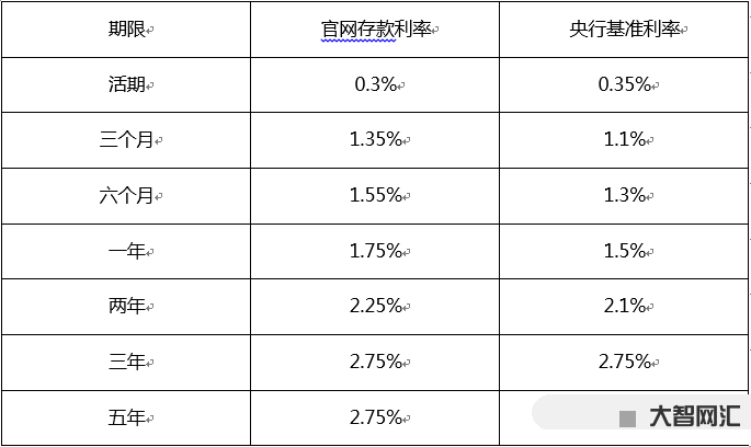10萬元一年利息多少-4月29號,工商銀行存款利息新調整:10萬塊錢存 10萬元一年利息多少-4月29號,工商銀行存款利息新調整:10萬塊錢存
