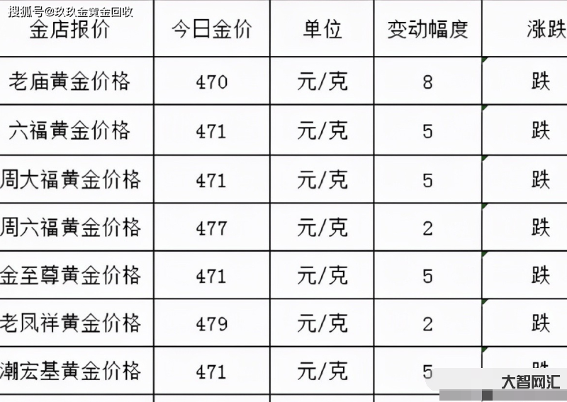 今日黃金價格多少-金價再大漲!2022年12月21日各大金店黃金價格多