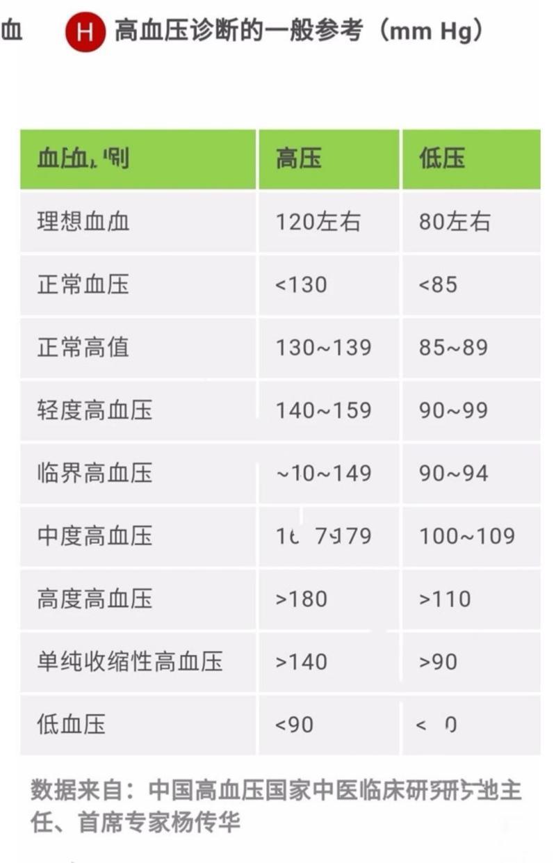 正常的血壓多少才是正常-正常血壓是多少你知道嗎?快看看你在不在正常范圍