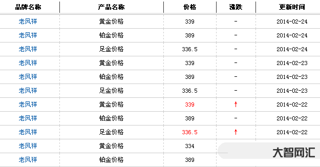 今日金價黃金多少錢一克-金價漲漲漲!多家門店金飾價格逼近每克600元，
