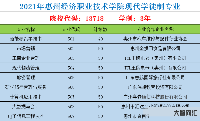 惠州職業技術學院-盤點廣東最好就業9所專科院校,分數不高也能有個“鐵飯 惠州職業技術學院-盤點廣東最好就業9所專科院校,分數不高也能有個“鐵飯