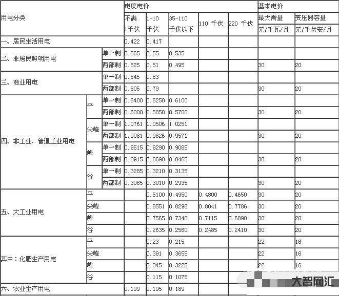 一度電多少錢-中山電費多少錢一度2017 中山電費收費標準 一度電多少錢-中山電費多少錢一度2017 中山電費收費標準