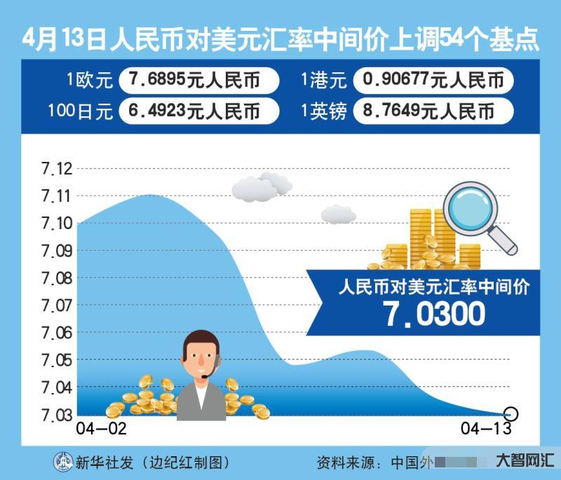1美元兌換多少人民幣-人民幣對美元中間價上調16個基點 1美元對人民幣 1美元兌換多少人民幣-人民幣對美元中間價上調16個基點 1美元對人民幣