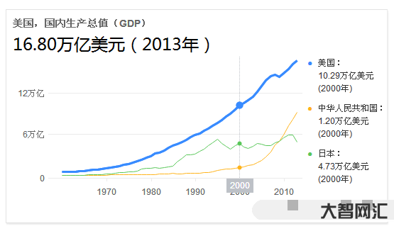 gdp是什么意思-日本和中國GDP都達到過美國的70%,那么“含金量” gdp是什么意思-日本和中國GDP都達到過美國的70%,那么“含金量”