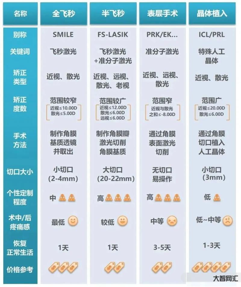近視手術(shù)大概多少費用-近視手術(shù)的價格多少-近視治療手術(shù)費用 近視手術(shù)大概多少費用-近視手術(shù)的價格多少-近視治療手術(shù)費用