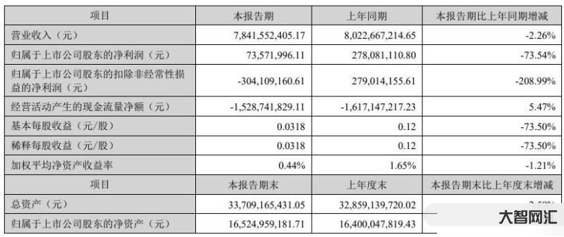 科大訊飛：上半年?duì)I收 78.42 億元，同比減少 2.26%