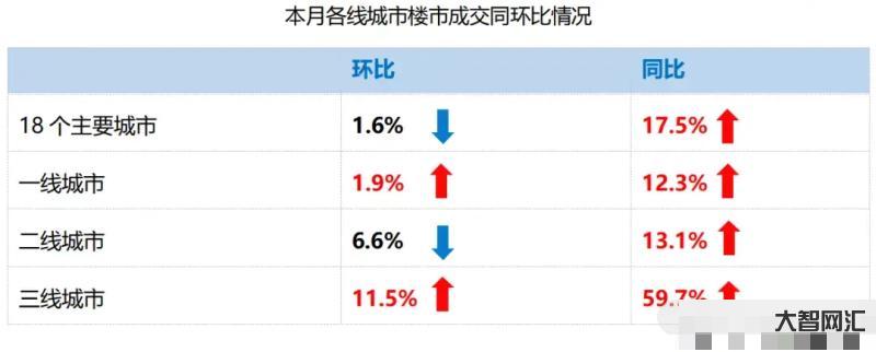 8月樓市成交量整體同環(huán)比均下降,一線城市大跌-樓市成交量下降 8月樓市成交量整體同環(huán)比均下降,一線城市大跌-樓市成交量下降