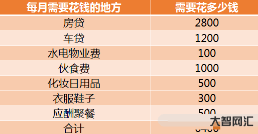 找到了4000工資花不完的方法-只要能做到這幾點，4000元的工資根本花不完!